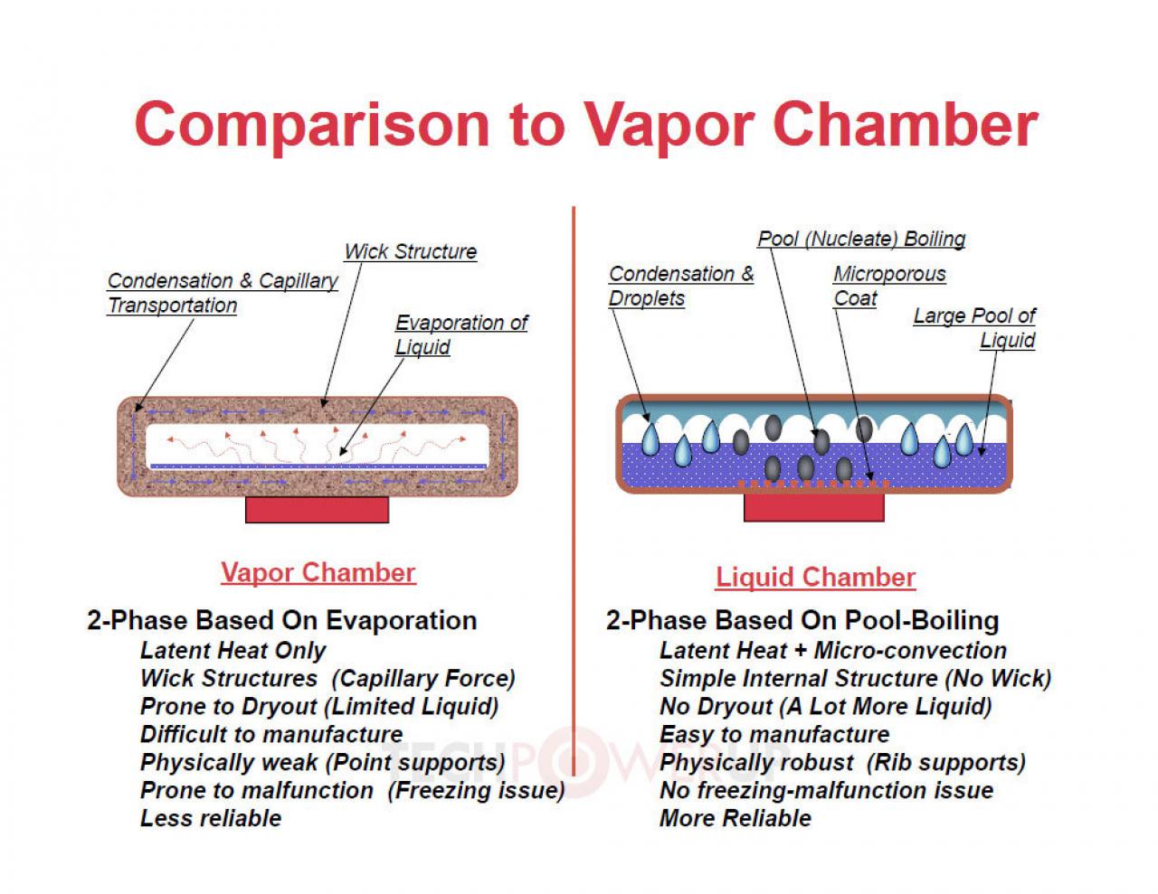 [14/11/2011] Dies ist die Folie, die Vapor mit Liquid Chamber vergleicht und ihre Vorzüge heraushebt. Der Unterschied: Bei Vapor-Chamber wird weniger Flüssigkeit verwendet, die verdunstet, im Kühler kondensiert und den Prozess erneuert. Bei Liquid Chamber wird mehr Flüssigkeit verwendet, die eher kocht, kondensiert und in in den Flüssigkeitspool zurückfließt.