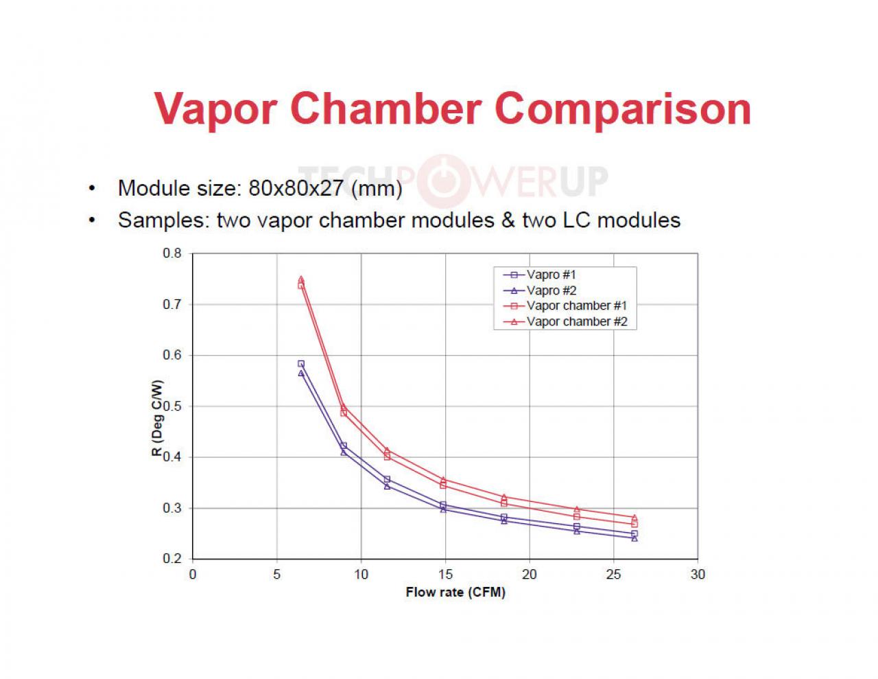 [14/11/2011] Hier wird die Effizienz der Vapor-Chamber-Kühlung mit der Liquid-Chamber-Kühlung vergleichen. 