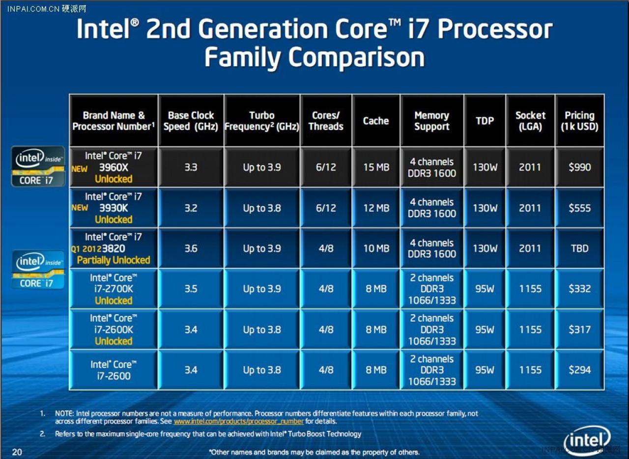 [11/11/2011] Erste Benchmarks zu Intels Core i7-3960X aufgetaucht (1)