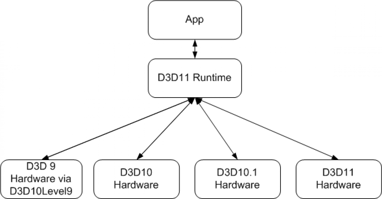 [04/11/2011] DirectX 11: Eines der weniger bekannten Features ist der Featurelevel-Support. Im Gegensatz zu DirectX 10 können zum Beispiel DX9-Karten Unterstützung für DX11 Level 9 melden und so die API, nicht aber ihre neuen Funktionen wie Tessellation nutzen. Compute-Shader sind mit Feature-Level 10.1 und 10 möglich, Multithreading können theoretisch auch DX9-Karten. Folgende Feature-Level existieren: 11_0, 10_1, 10_0, 9_3, 9_2 und 9_1.