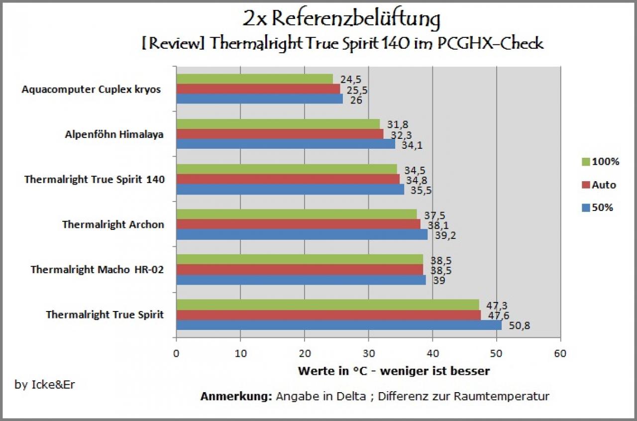 [03/11/2011] Thermalright True Spirit 140 im PCGHX-Check (10)