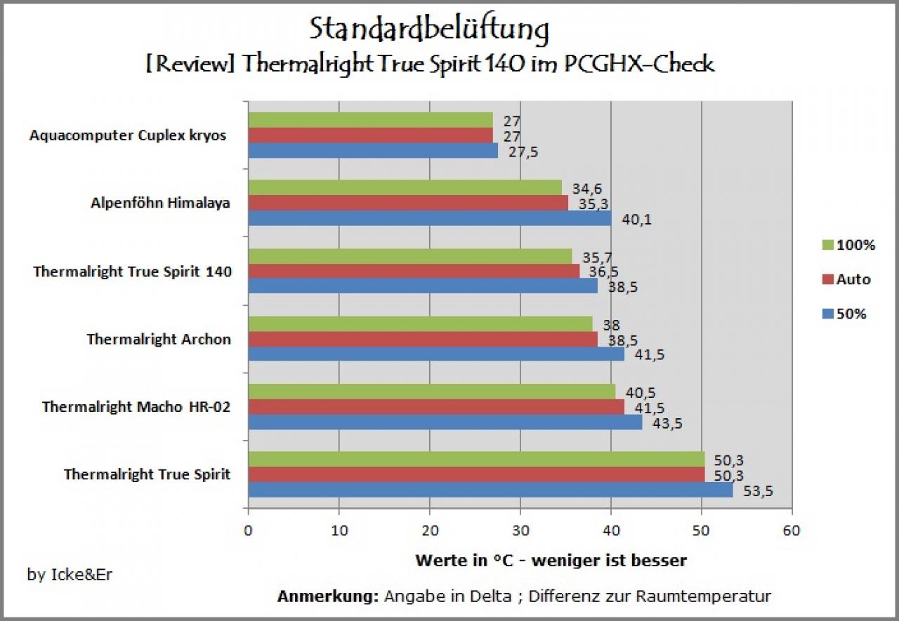 [03/11/2011] Thermalright True Spirit 140 im PCGHX-Check (8)