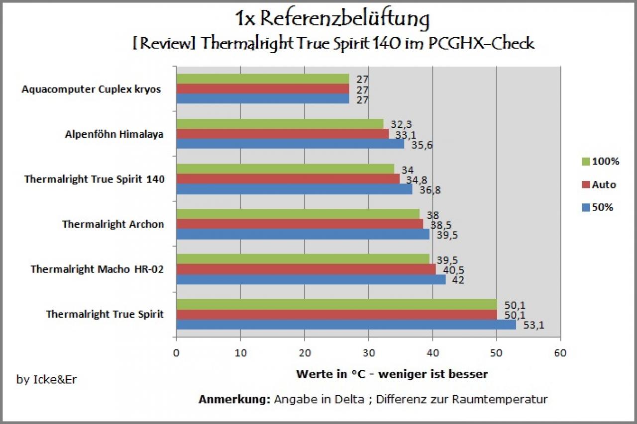 [03/11/2011] Thermalright True Spirit 140 im PCGHX-Check (9)