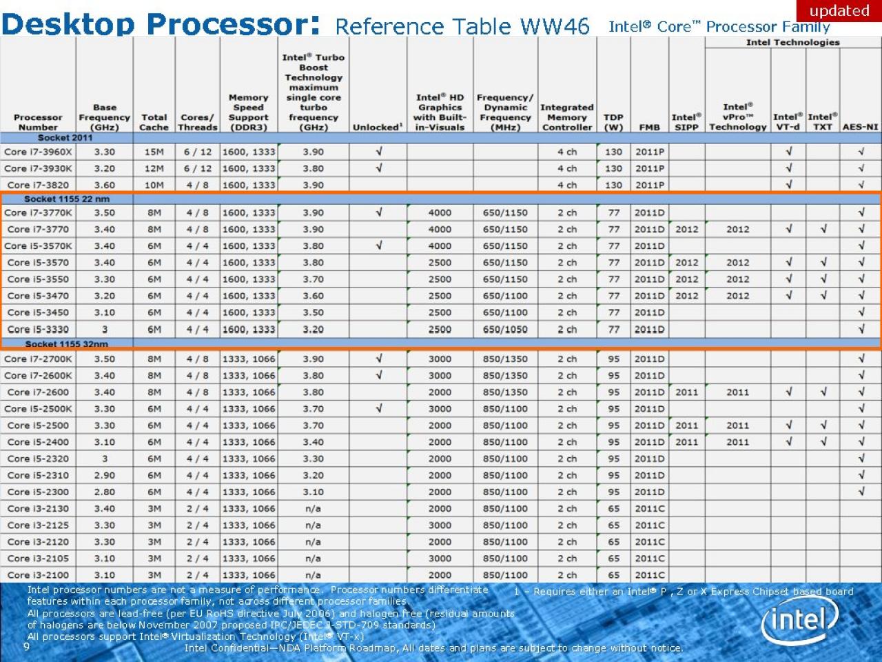 [29/11/2011] Intel Ivy Bridge: Neue Roadmap zeigt Modelle, Performance, 7er-Chipsätze und mehr (8)