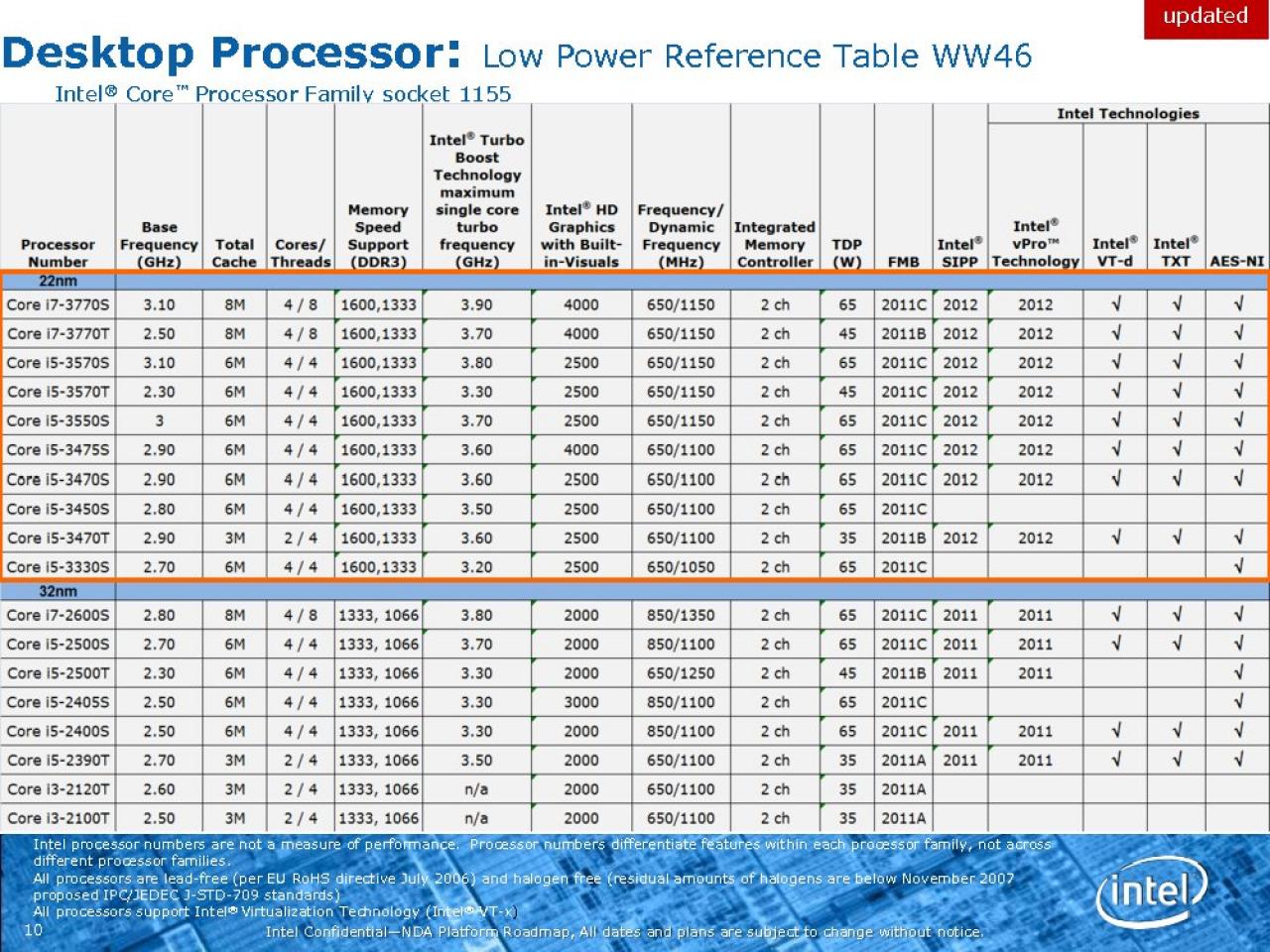 [29/11/2011] Intel Ivy Bridge: Neue Roadmap zeigt Modelle, Performance, 7er-Chipsätze und mehr (9)
