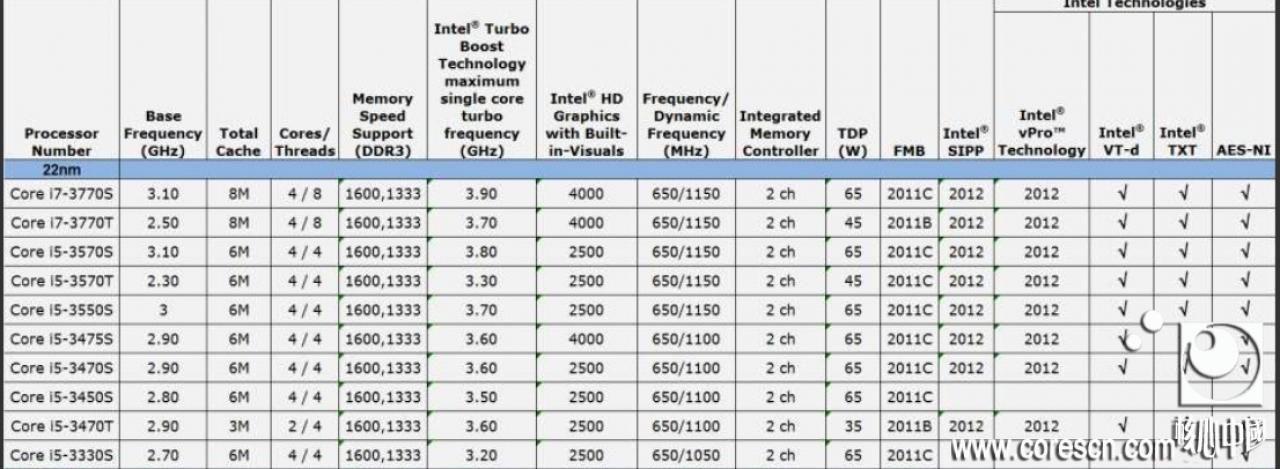 [28/11/2011] Intel Ivy Bridge: Modelle und Spezifikationen der Desktop-CPUs aufgetaucht 