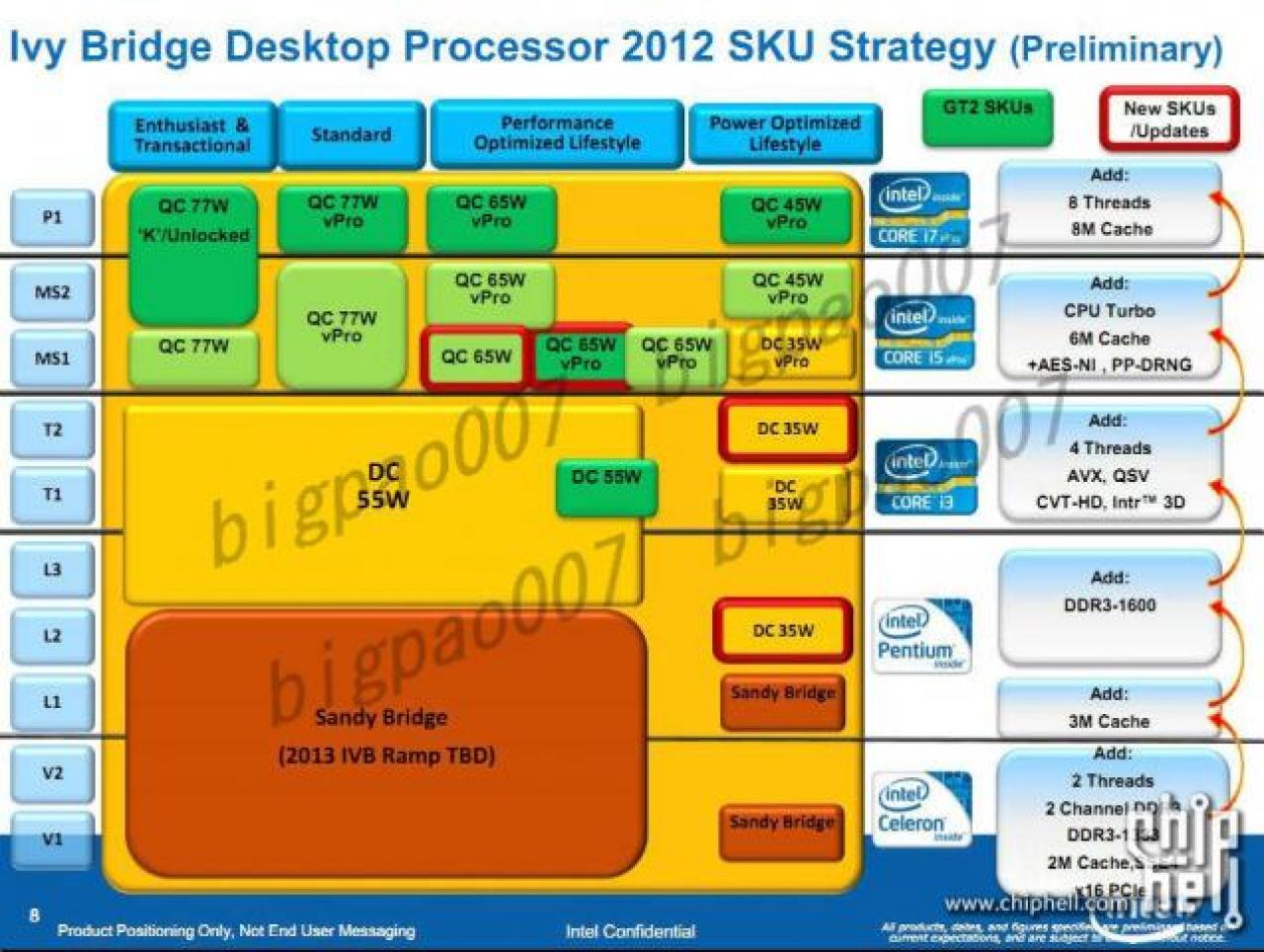 [28/11/2011] Intel Ivy Bridge: Modelle und Spezifikationen der Desktop-CPUs aufgetaucht 