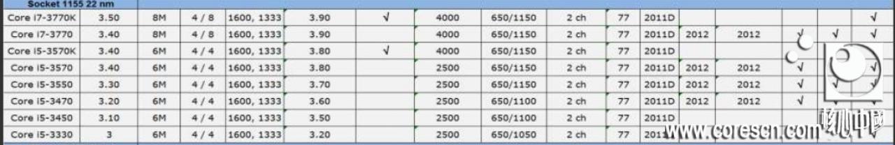 [28/11/2011] Intel Ivy Bridge: Modelle und Spezifikationen der Desktop-CPUs aufgetaucht 