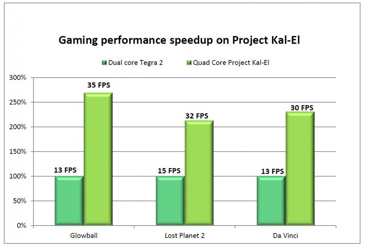 [08/11/2011] Nvidia Tegra 3: Erste Ergebnisse zur Leistung der integrierten GPU des Mikroprozessors (9)