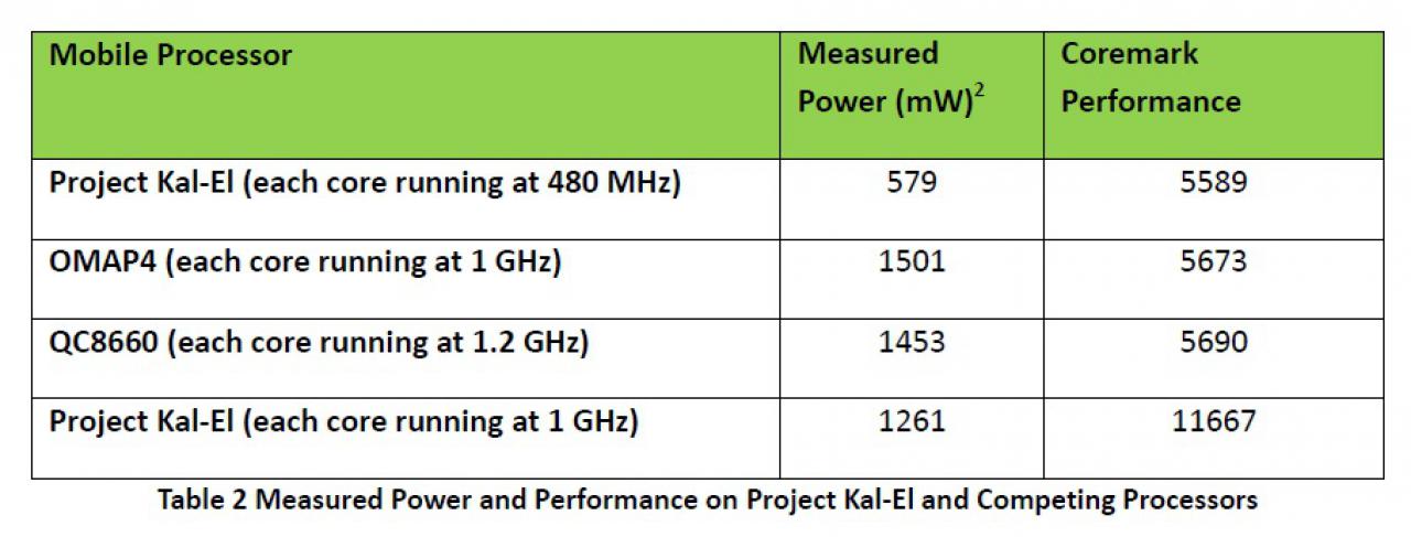 [08/11/2011] Nvidia Tegra 3: Erste Ergebnisse zur Leistung der integrierten GPU des Mikroprozessors (10)