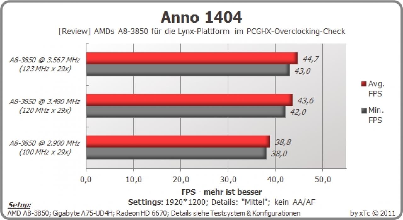 [04/11/2011] A8 3850 - AMDs Accelerated Processing Unit im PCGHX-Overclocking-Check. (5)