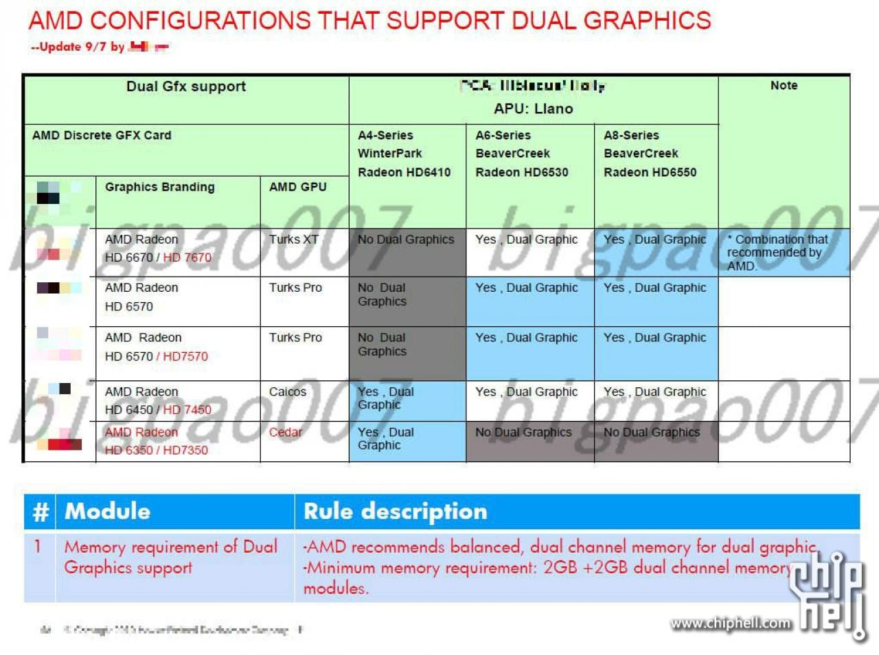[19/11/2011] Radeon HD 7000: Low-End- und Mid-Range-Karten überwiegend Rebrandings?