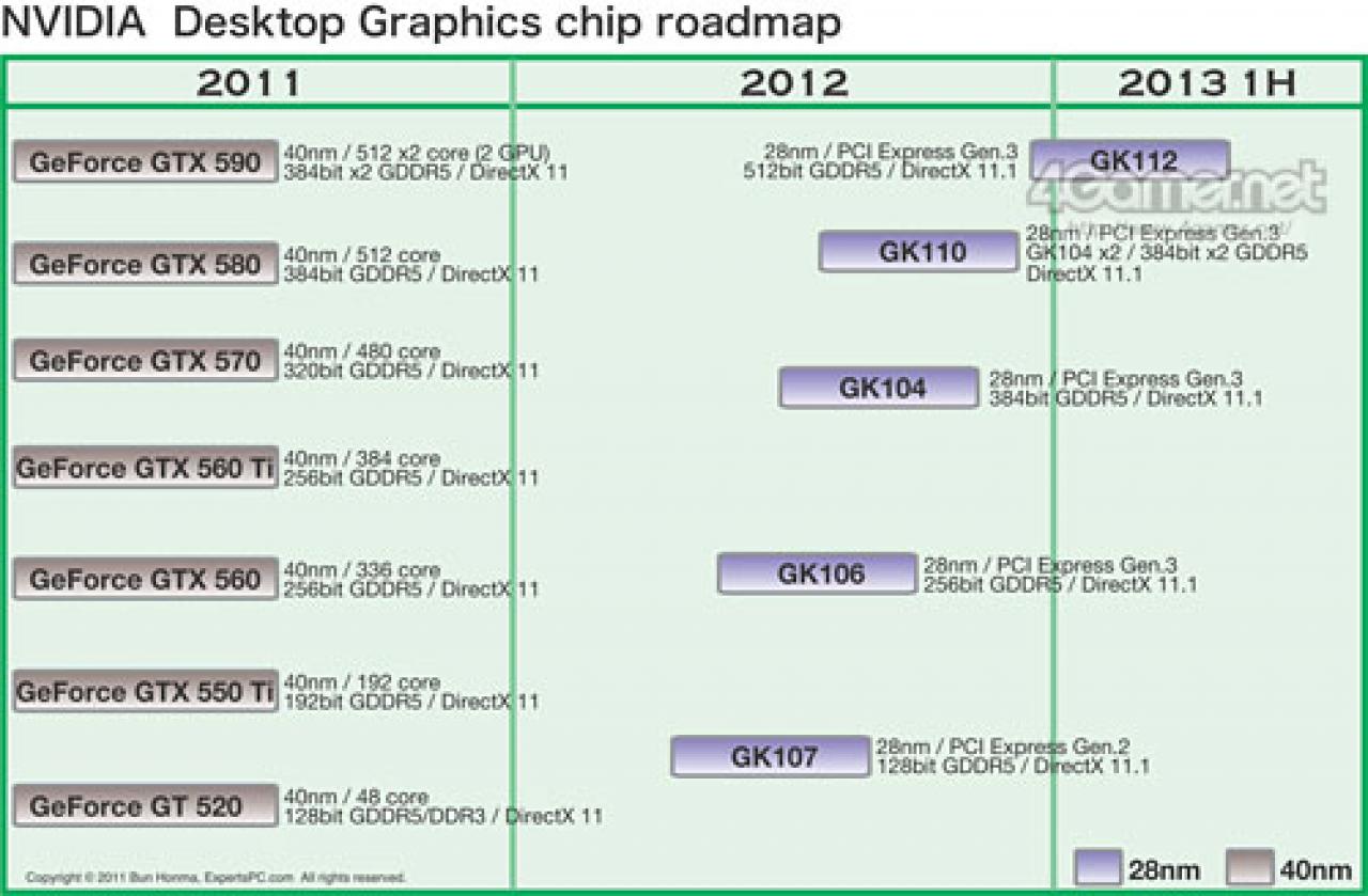 [26/11/2011] Im Web ist eine vermeintliche Roadmap für die kommenden Nvidia-Grafikchips mit Kepler-Architektur aufgetaucht. (2)