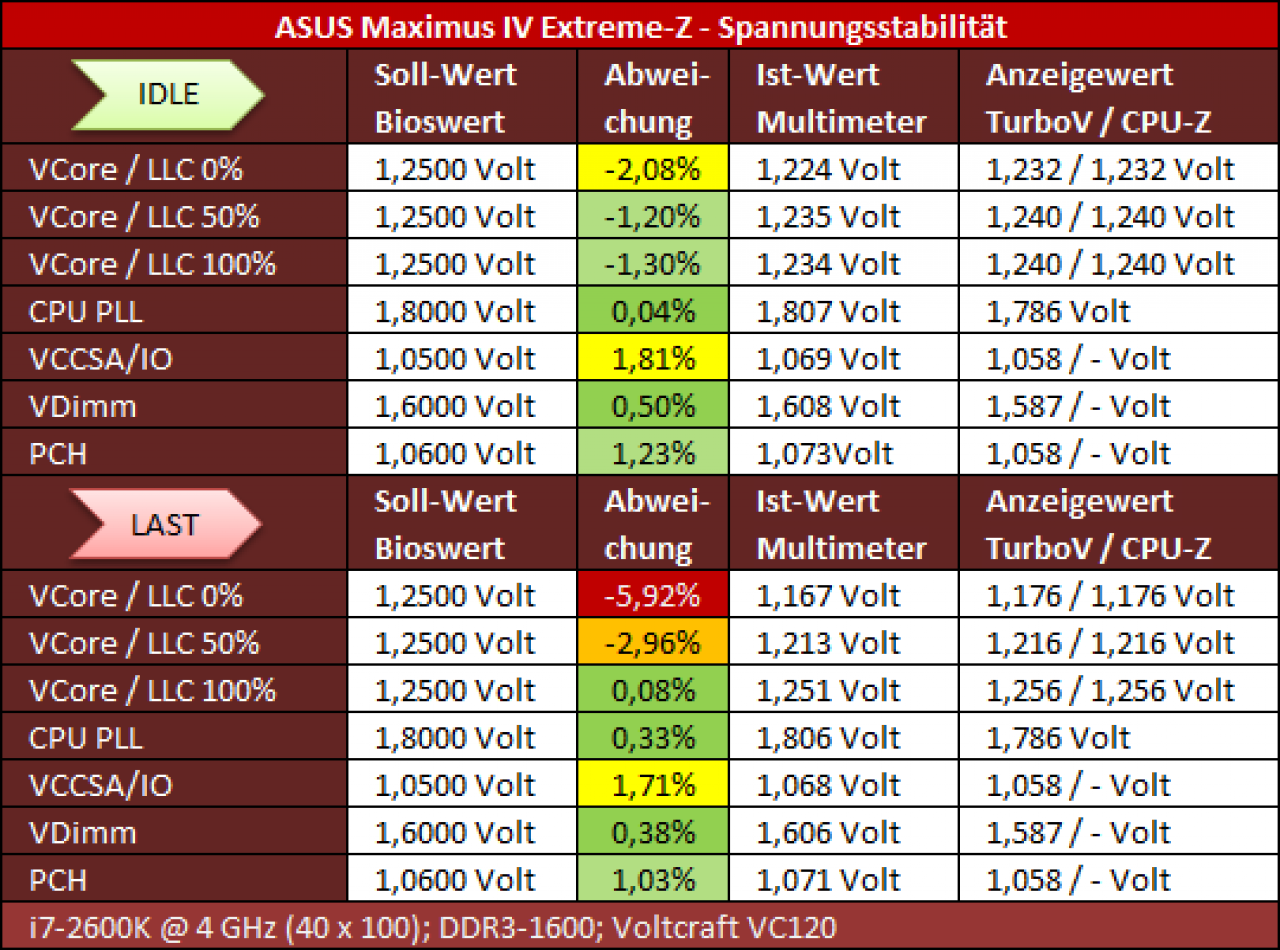[07/11/2011] ASUS Maximus IV Extreme-Z im PCGHX-Test: Sinnvolles Facelift in der Oberklasse? (9)