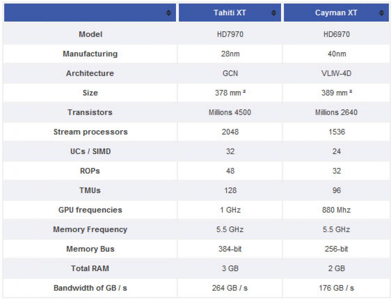 [13/12/2011] Radeon HD 7000: 4,5 Milliarden Transitoren spekuliert (3)