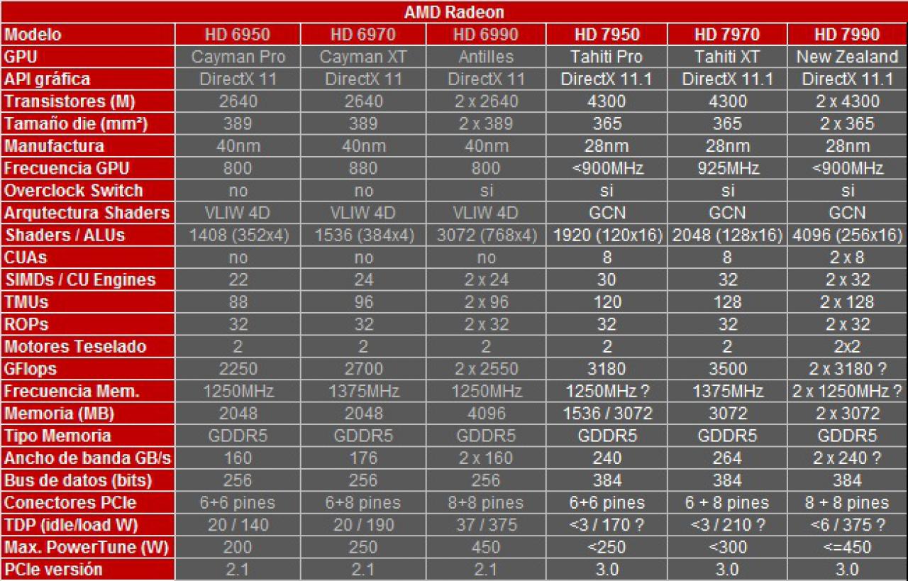 [20/12/2011] Radeon HD 7970: Erste Leaks versprechen 60 Prozent mehr Performance als GTX 580 (4)