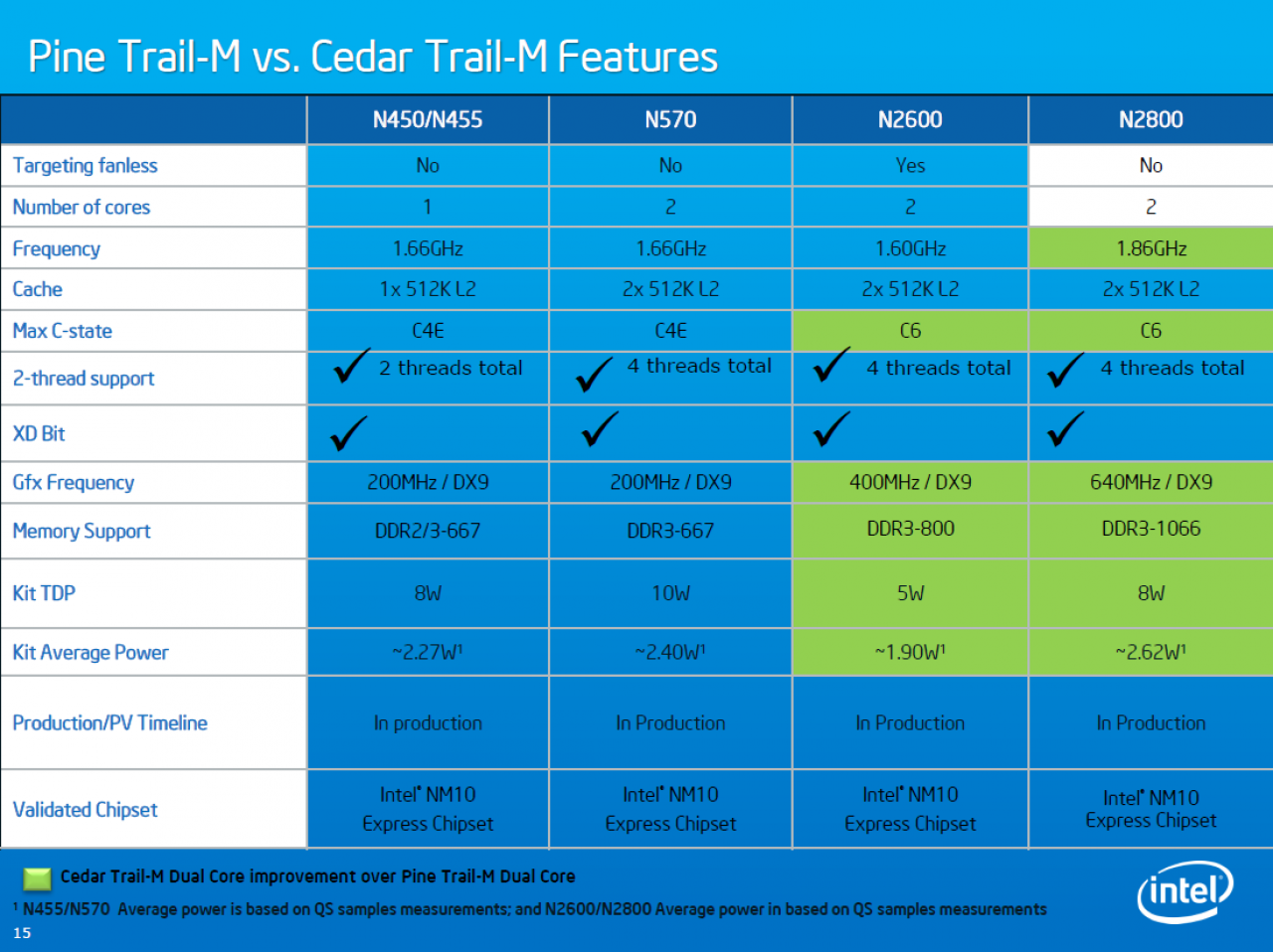 [23/12/2011] Atom N2000/D2000: Intel stellt die Cedartrail-Plattformen mit 32-nm-Fertigung offiziell vor (3)