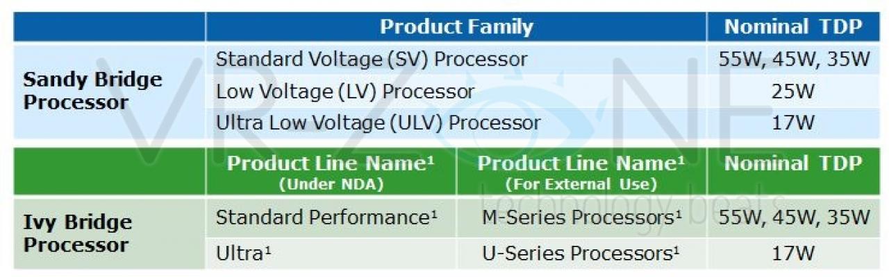 [06/12/2011] Intel Ivy Bridge: Lineup der mobilen CPUs geleakt (1)