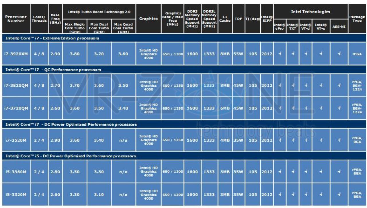 [06/12/2011] Intel Ivy Bridge: Lineup der mobilen CPUs geleakt (2)