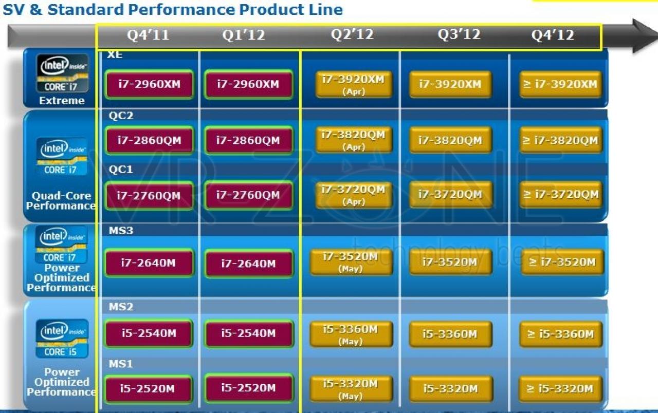 [06/12/2011] Intel Ivy Bridge: Lineup der mobilen CPUs geleakt
