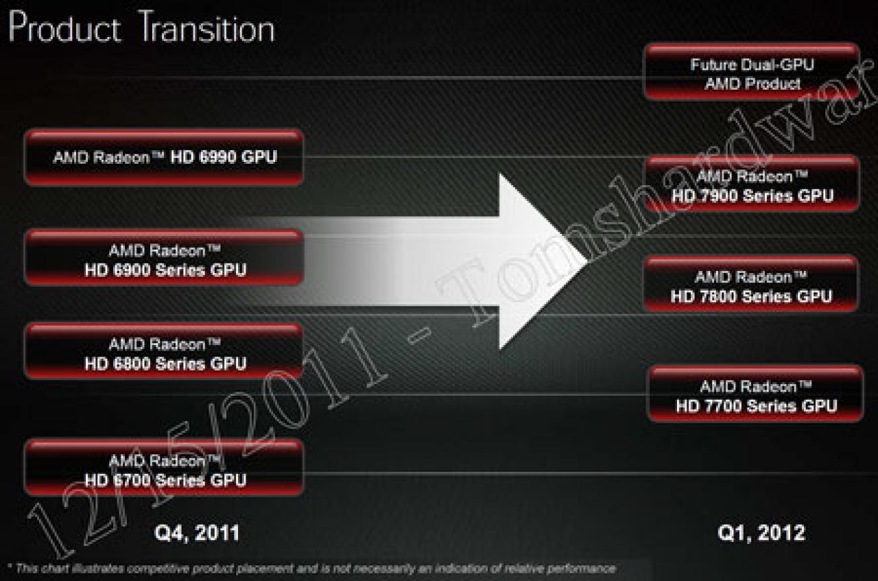 [23/12/2011] AMD Radeon HD 7990: Angeblich GPU-Takt und Chip-Konfiguration bekannt geworden