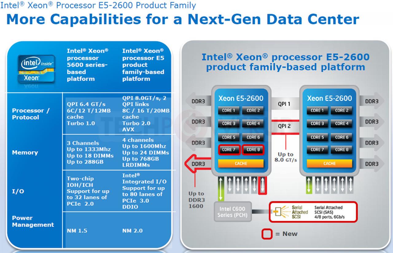 [23/12/2011] Intel Xeon E5-2600: Leaks zeigen Leistung und Features von Sandy Bridge E mit acht Kernen (2)