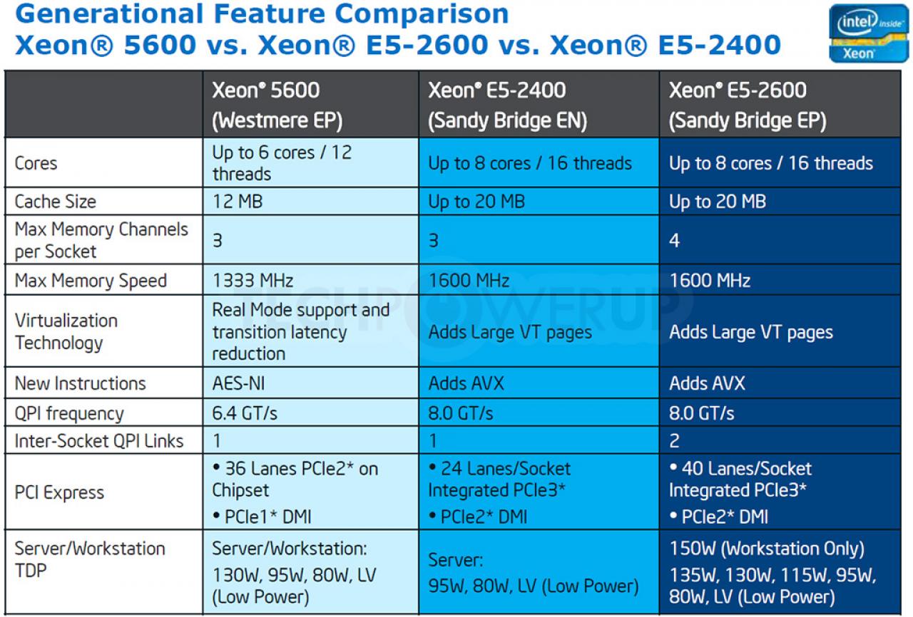 [23/12/2011] Intel Xeon E5-2600: Leaks zeigen Leistung und Features von Sandy Bridge E mit acht Kernen (4)