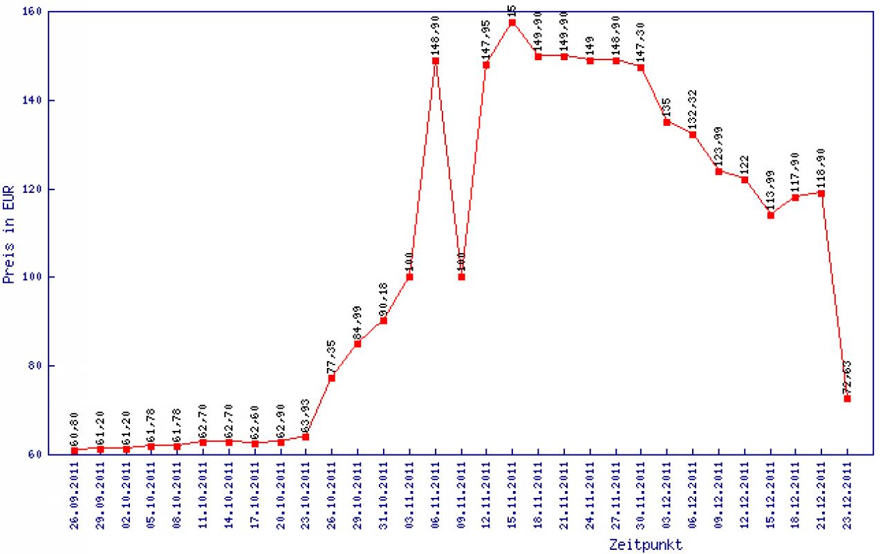 [24/12/2011] Festplatten: Preise sinken wieder - Dauerhafte Entspannung der Marktsituation? (3)