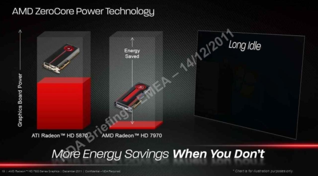 [19/12/2011] AMD Radeon HD 7900: Idle-Stromaufnahme unter drei Watt dank Zerocore-Power-Technologie (2)