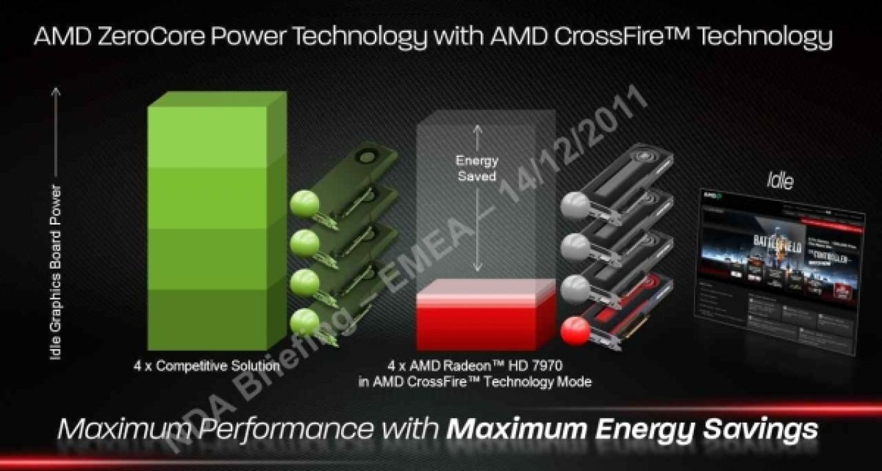 [19/12/2011] AMD Radeon HD 7900: Idle-Stromaufnahme unter drei Watt dank Zerocore-Power-Technologie (3)