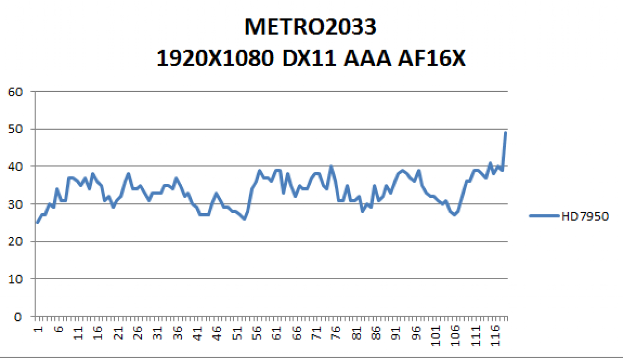 [30/01/2012] Weitere Radeon HD 7950 Benchmarks gesichtet - Sapphire-Modell bei Battlefield 3 und Metro 2033. (1)