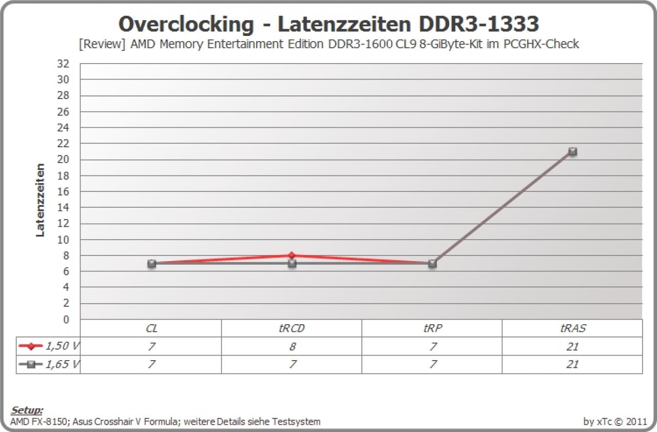 [20/01/2012] AMD Memory Entertainment Edition im PCGHX-Test (9)