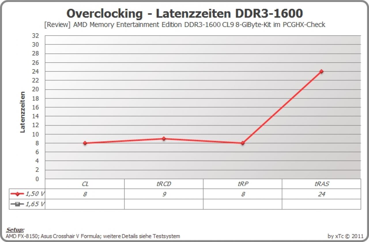 [20/01/2012] AMD Memory Entertainment Edition im PCGHX-Test (10)