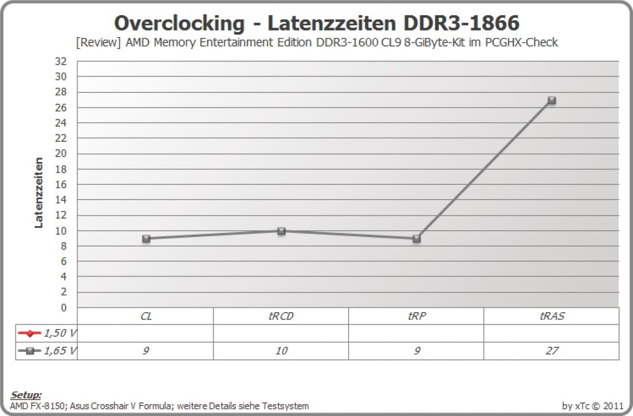 [20/01/2012] AMD Memory Entertainment Edition im PCGHX-Test (11)