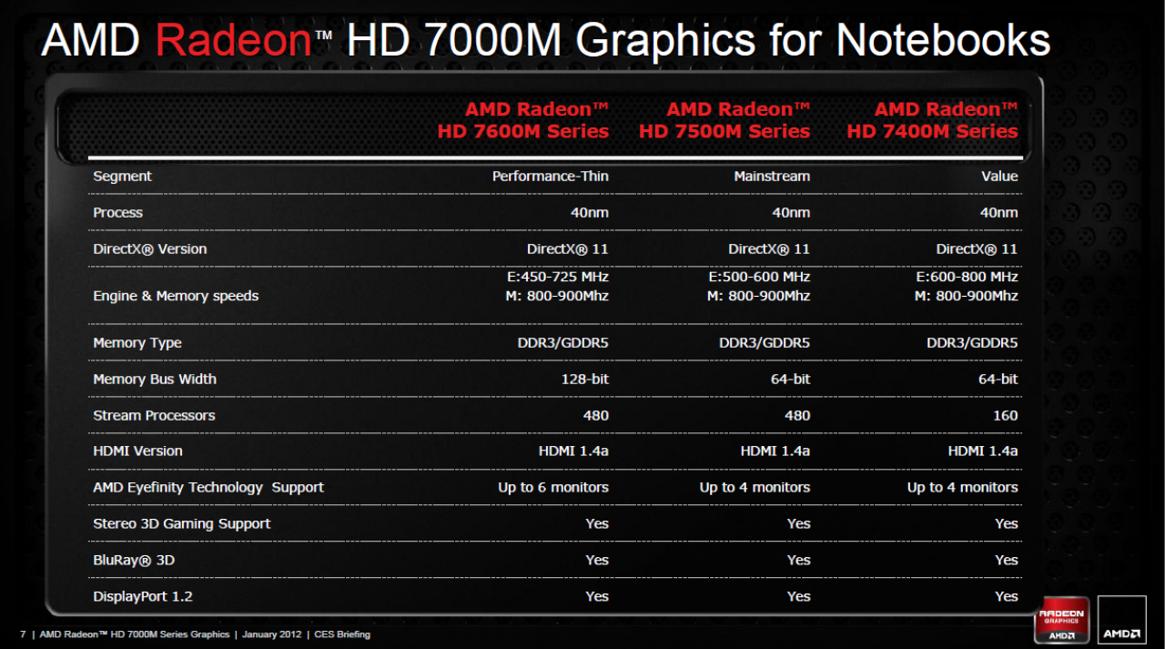 [13/01/2012] AMD Radeon HD 7000M VLIW5 2
