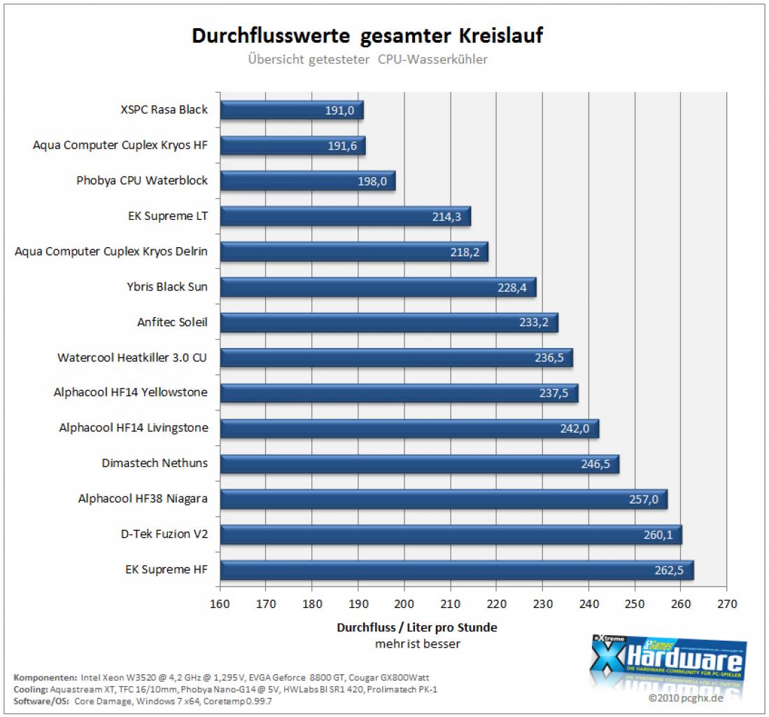 [03/01/2012] CPU-Wasserkühler in der Foren-Marktübersicht