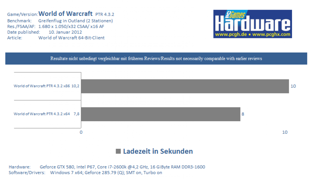 Ladezeitenvergleich von der Charakterauswahl bis zum spielbaren Charakter in Sturmwind
