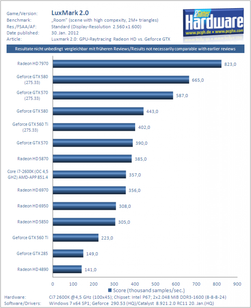 [30/01/2012] Luxmark 2.0 Raytracing Benchmark Complex Scene Room