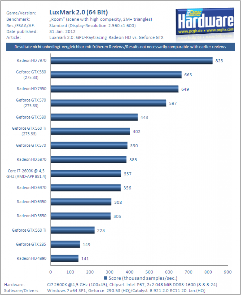 [31/01/2012] Luxmark 2.0 Raytracing Benchmark mit HD 7950: Room (hohe Komplexität)