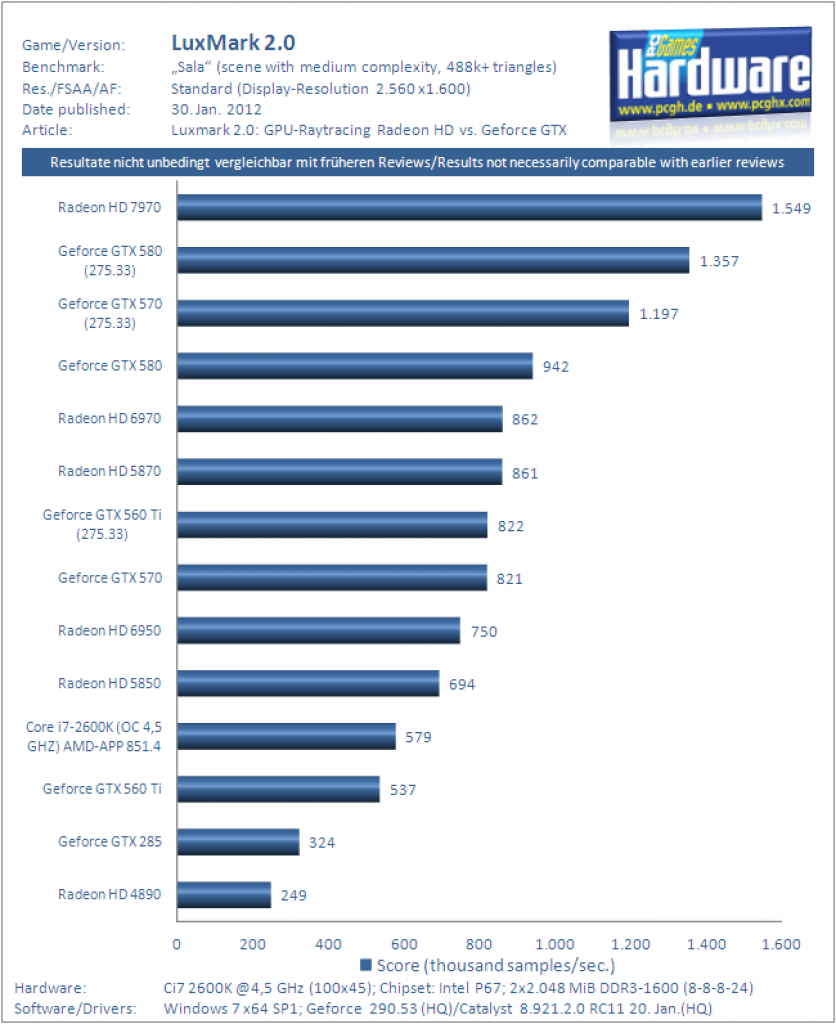 [30/01/2012] Luxmark 2.0 Raytracing Benchmark Medium Scene Sala