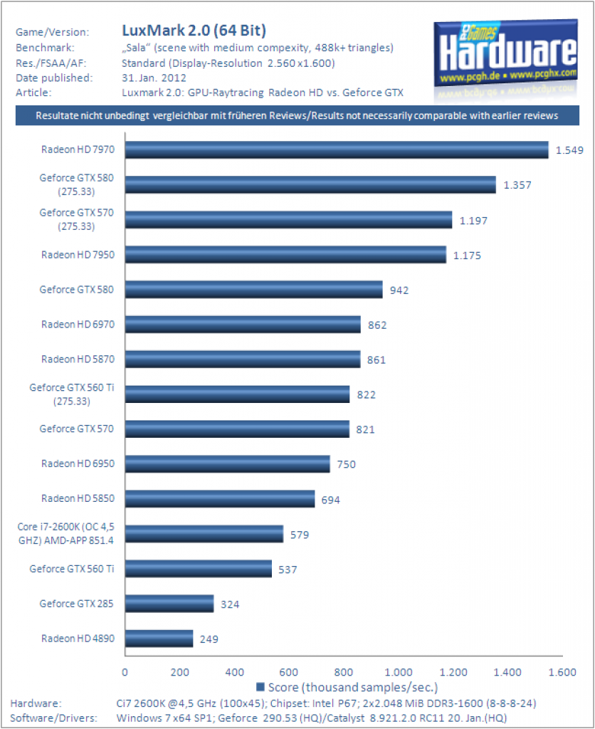 [31/01/2012] Luxmark 2.0 Raytracing Benchmark mit HD 7950: Sala (mittlere Komplexität)