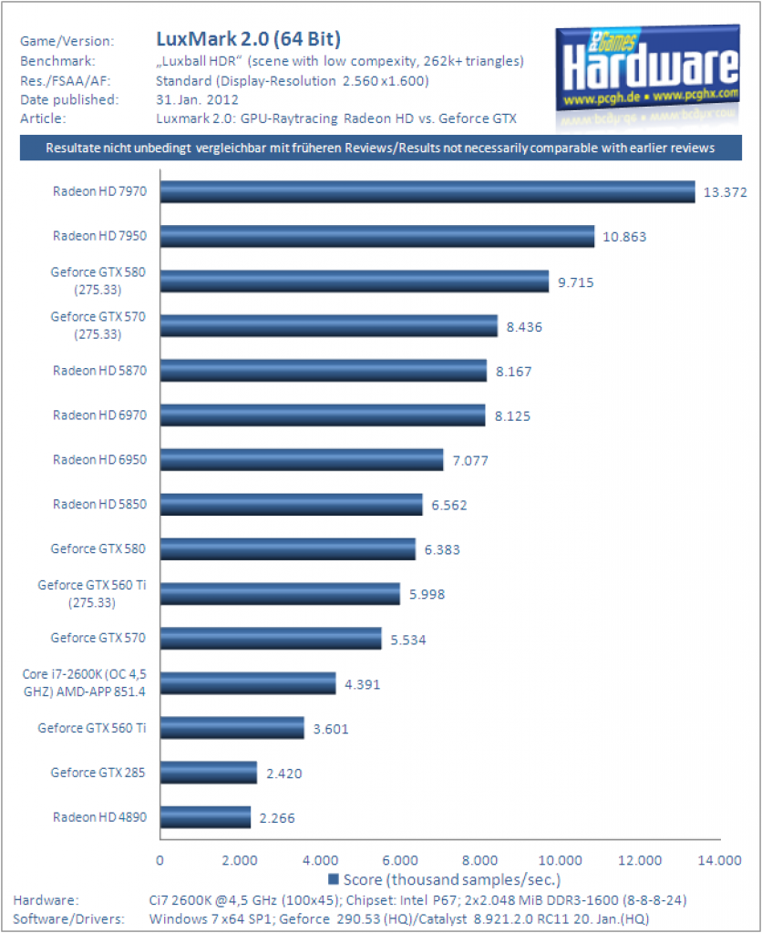 [31/01/2012] Luxmark 2.0 Raytracing Benchmark mit HD 7950: Luxball-HDR (niedrige Komplexität)