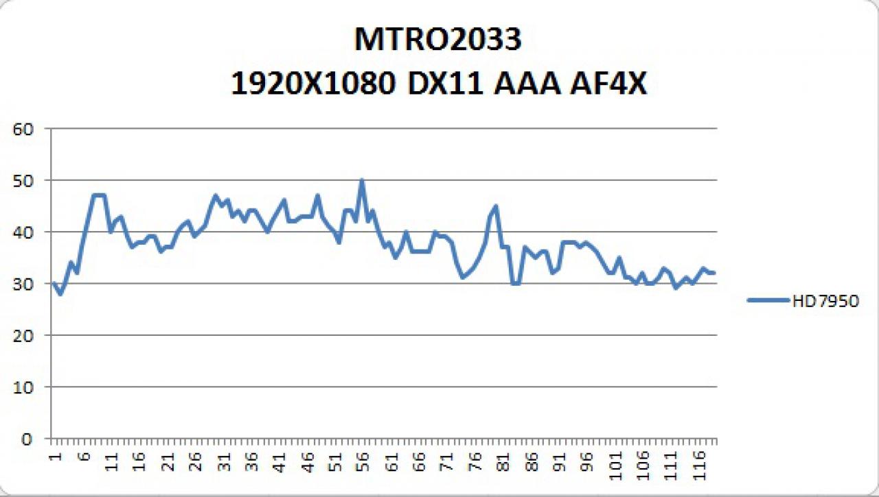 [30/01/2012] Weitere Radeon HD 7950 Benchmarks gesichtet - Sapphire-Modell bei Battlefield 3 und Metro 2033. (4)