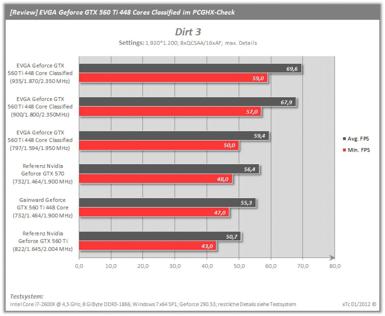 [20/01/2012] EVGA Geforce GTX 560 Ti 448 Cores im PCGHX Test (15)