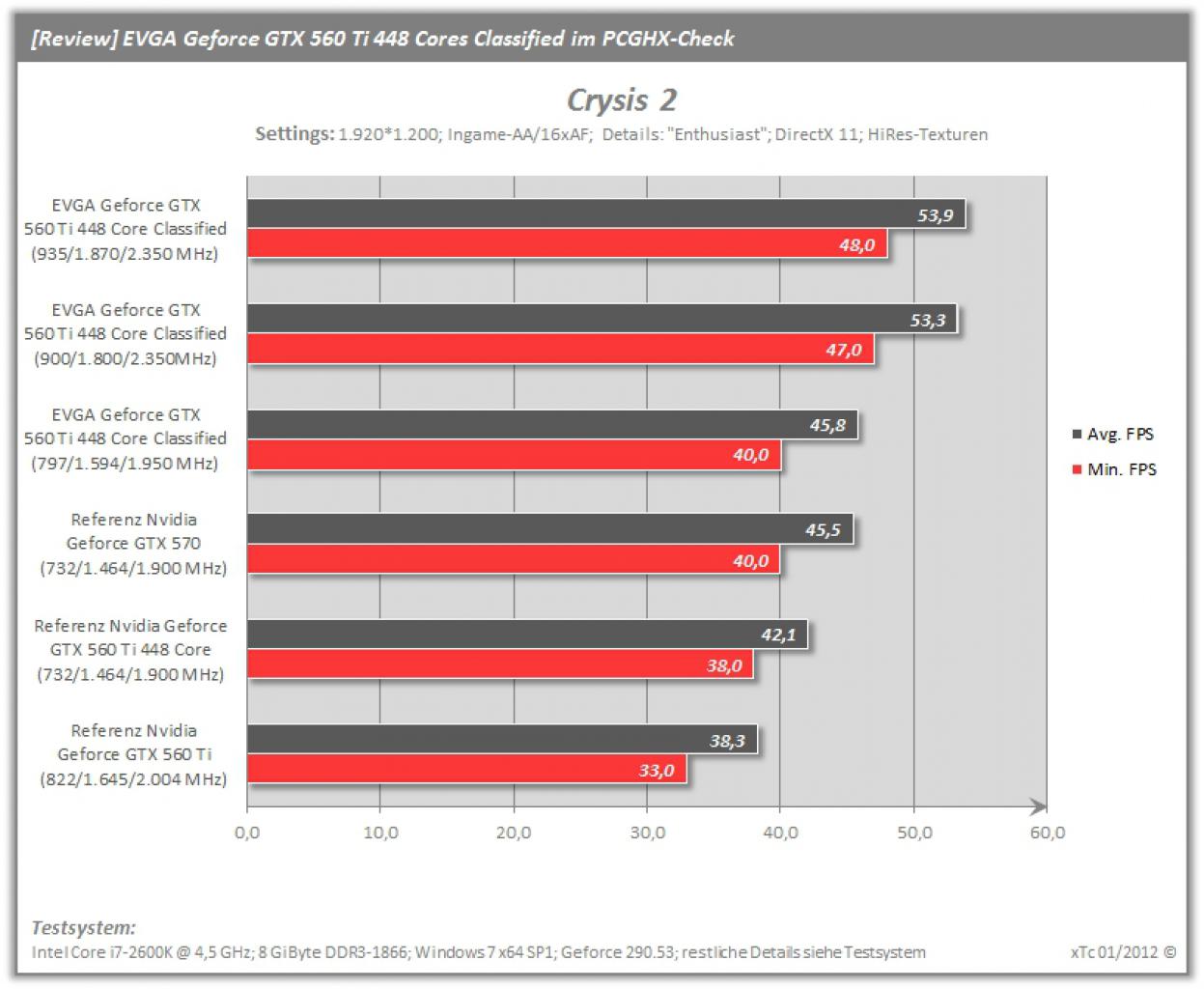 [20/01/2012] EVGA Geforce GTX 560 Ti 448 Cores im PCGHX Test (16)