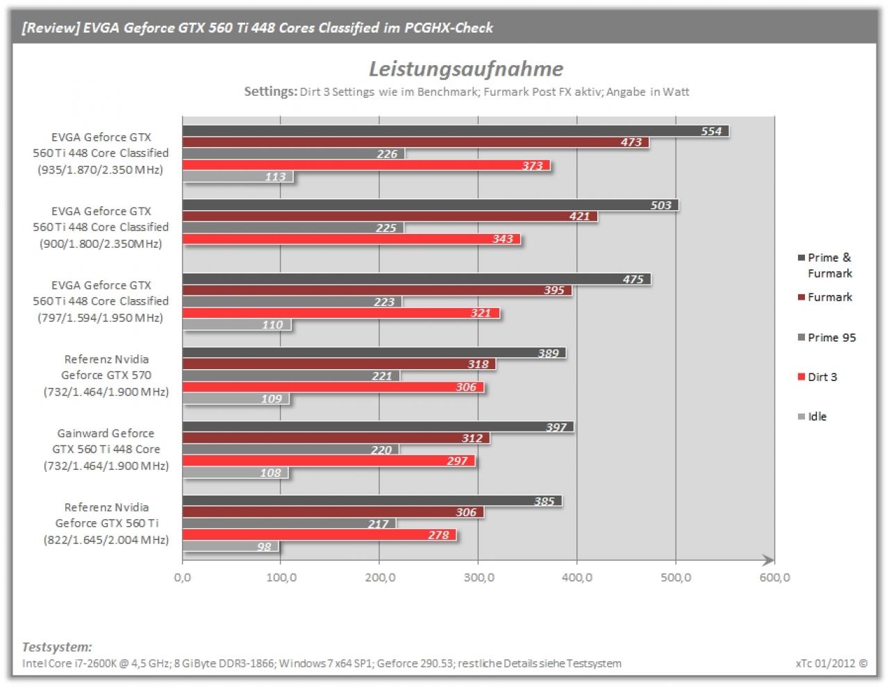 [20/01/2012] EVGA Geforce GTX 560 Ti 448 Cores im PCGHX Test (20)