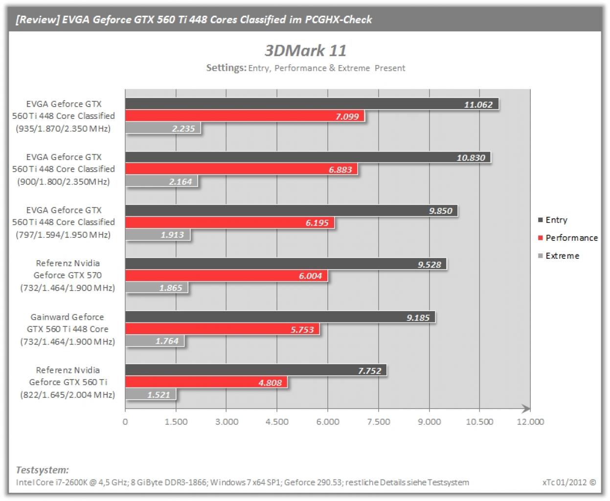 [20/01/2012] EVGA Geforce GTX 560 Ti 448 Cores im PCGHX Test (11)