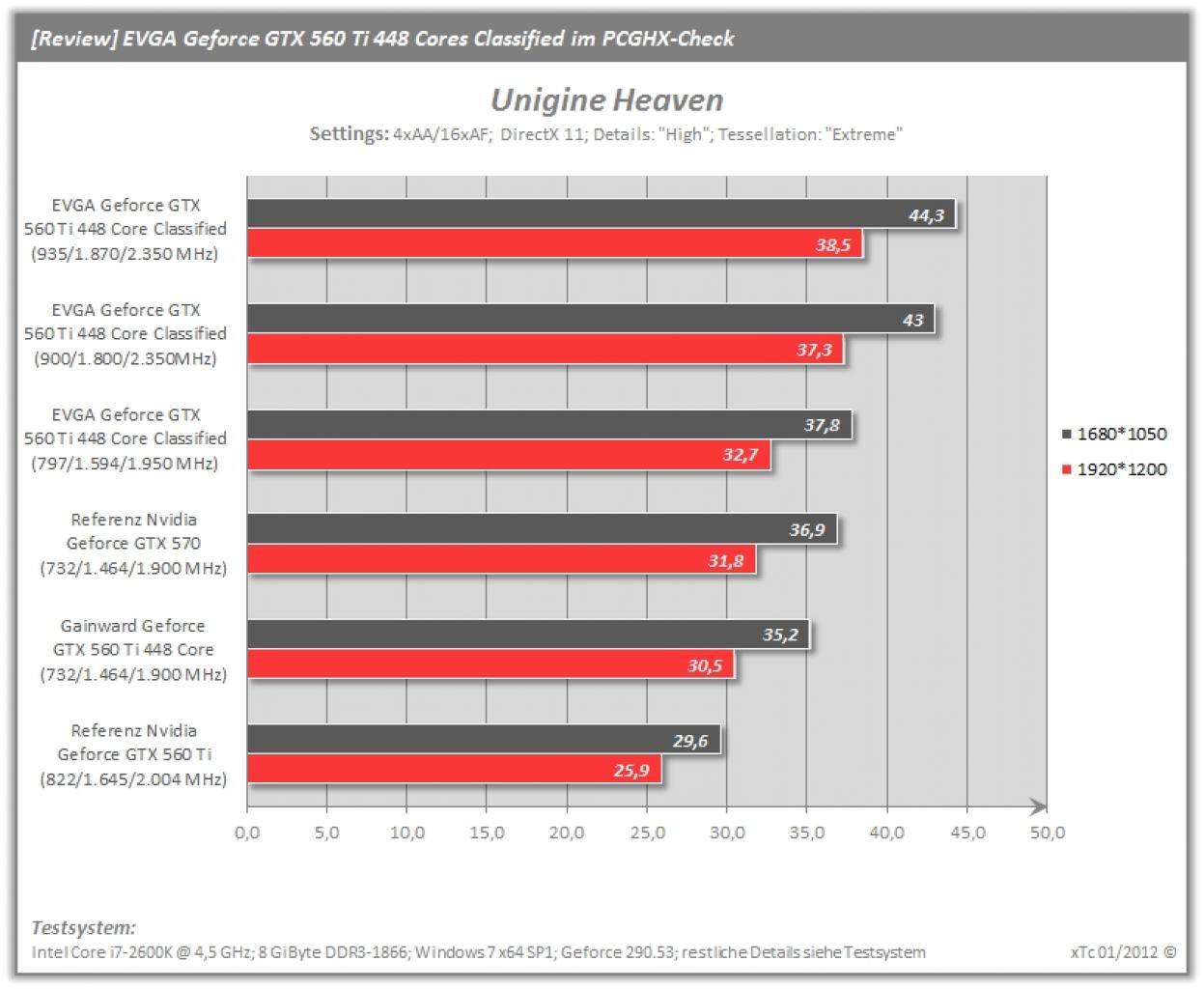 [20/01/2012] EVGA Geforce GTX 560 Ti 448 Cores im PCGHX Test (12)