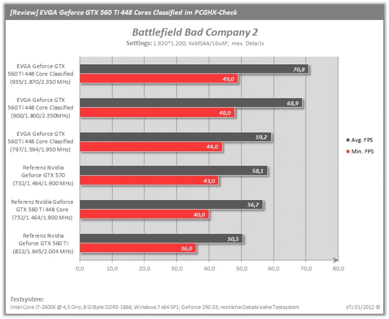 [20/01/2012] EVGA Geforce GTX 560 Ti 448 Cores im PCGHX Test (13)