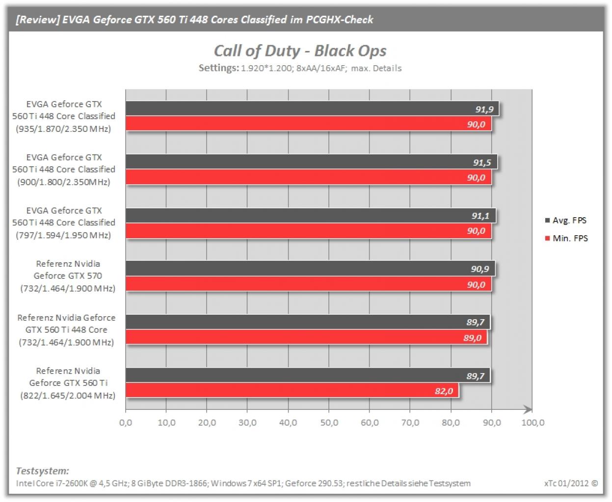 [20/01/2012] EVGA Geforce GTX 560 Ti 448 Cores im PCGHX Test (14)